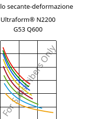 Modulo secante-deformazione , Ultraform® N2200 G53 Q600, POM-GF25, BASF