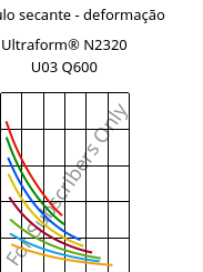 Módulo secante - deformação , Ultraform® N2320 U03 Q600, POM, BASF
