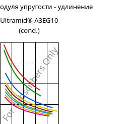 Секущая модуля упругости - удлинение , Ultramid® A3EG10 (усл.), PA66-GF50, BASF