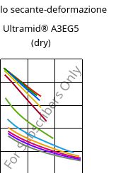 Modulo secante-deformazione , Ultramid® A3EG5 (Secco), PA66-GF25, BASF