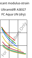 Secant modulus-strain , Ultramid® A3EG7 FC Aqua UN (dry), PA66-GF35, BASF