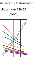 Module sécant / Déformation , Ultramid® A3HG5 (cond.), PA66-GF25, BASF