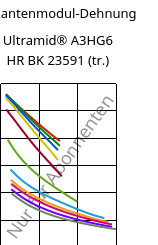 Sekantenmodul-Dehnung , Ultramid® A3HG6 HR BK 23591 (trocken), PA66-GF30, BASF