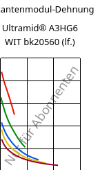 Sekantenmodul-Dehnung , Ultramid® A3HG6 WIT bk20560 (feucht), (PA66+PA6T/6)-(GF+GB)30, BASF
