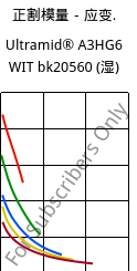 正割模量－应变.  , Ultramid® A3HG6 WIT bk20560 (状况), (PA66+PA6T/6)-(GF+GB)30, BASF