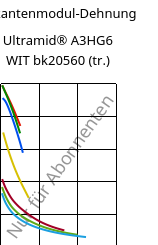 Sekantenmodul-Dehnung , Ultramid® A3HG6 WIT bk20560 (trocken), (PA66+PA6T/6)-(GF+GB)30, BASF