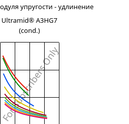 Секущая модуля упругости - удлинение , Ultramid® A3HG7 (усл.), PA66-GF35, BASF