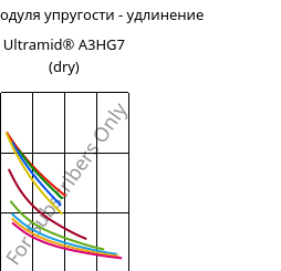 Секущая модуля упругости - удлинение , Ultramid® A3HG7 (сухой), PA66-GF35, BASF