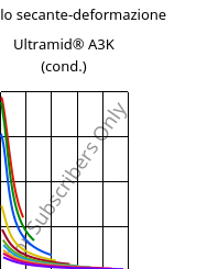 Modulo secante-deformazione , Ultramid® A3K (cond.), PA66, BASF