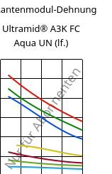 Sekantenmodul-Dehnung , Ultramid® A3K FC Aqua UN (feucht), PA66, BASF