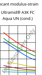 Secant modulus-strain , Ultramid® A3K FC Aqua UN (cond.), PA66, BASF