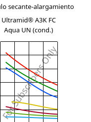 Módulo secante-alargamiento , Ultramid® A3K FC Aqua UN (Cond), PA66, BASF