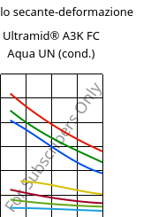 Modulo secante-deformazione , Ultramid® A3K FC Aqua UN (cond.), PA66, BASF