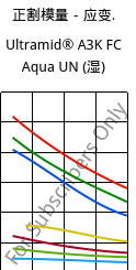 正割模量－应变.  , Ultramid® A3K FC Aqua UN (状况), PA66, BASF