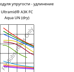 Секущая модуля упругости - удлинение , Ultramid® A3K FC Aqua UN (сухой), PA66, BASF
