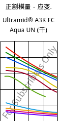 正割模量－应变.  , Ultramid® A3K FC Aqua UN (烘干), PA66, BASF