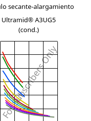 Módulo secante-alargamiento , Ultramid® A3UG5 (Cond), PA66-GF25 FR(40+30), BASF