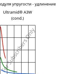 Секущая модуля упругости - удлинение , Ultramid® A3W (усл.), PA66, BASF