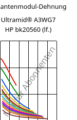 Sekantenmodul-Dehnung , Ultramid® A3WG7 HP bk20560 (feucht), PA66-GF35, BASF
