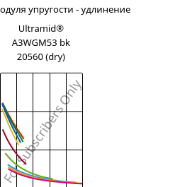 Секущая модуля упругости - удлинение , Ultramid® A3WGM53 bk 20560 (сухой), PA66-(GF+MD)40, BASF