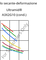 Modulo secante-deformazione , Ultramid® A3X2G10 (cond.), PA66-GF50 FR(52), BASF