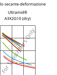 Modulo secante-deformazione , Ultramid® A3X2G10 (Secco), PA66-GF50 FR(52), BASF