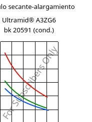 Módulo secante-alargamiento , Ultramid® A3ZG6 bk 20591 (Cond), PA66-I-GF30, BASF
