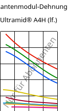 Sekantenmodul-Dehnung , Ultramid® A4H (feucht), PA66, BASF