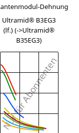 Sekantenmodul-Dehnung , Ultramid® B3EG3 (feucht), PA6-GF15, BASF