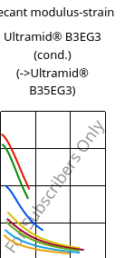 Secant modulus-strain , Ultramid® B3EG3 (cond.), PA6-GF15, BASF
