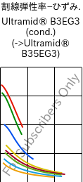 割線弾性率−ひずみ. , Ultramid® B3EG3 (調湿), PA6-GF15, BASF