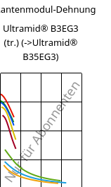 Sekantenmodul-Dehnung , Ultramid® B3EG3 (trocken), PA6-GF15, BASF