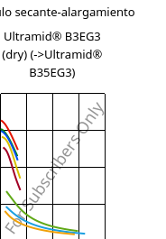 Módulo secante-alargamiento , Ultramid® B3EG3 (Seco), PA6-GF15, BASF