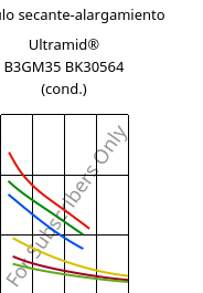 Módulo secante-alargamiento , Ultramid® B3GM35 BK30564 (Cond), PA6-(MD+GF)40, BASF