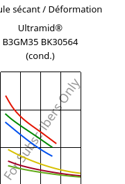 Module sécant / Déformation , Ultramid® B3GM35 BK30564 (cond.), PA6-(MD+GF)40, BASF