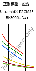 正割模量－应变.  , Ultramid® B3GM35 BK30564 (状况), PA6-(MD+GF)40, BASF