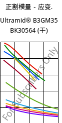 正割模量－应变.  , Ultramid® B3GM35 BK30564 (烘干), PA6-(MD+GF)40, BASF