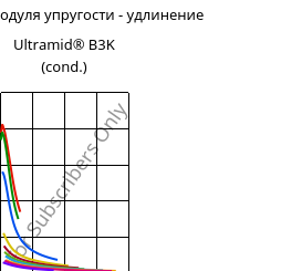 Секущая модуля упругости - удлинение , Ultramid® B3K (усл.), PA6, BASF