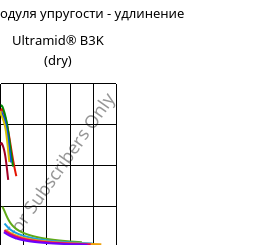 Секущая модуля упругости - удлинение , Ultramid® B3K (сухой), PA6, BASF