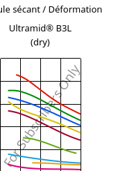Module sécant / Déformation , Ultramid® B3L (sec), PA6-I, BASF
