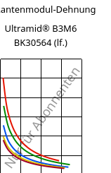 Sekantenmodul-Dehnung , Ultramid® B3M6 BK30564 (feucht), PA6-MD30, BASF