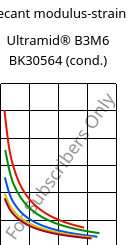 Secant modulus-strain , Ultramid® B3M6 BK30564 (cond.), PA6-MD30, BASF