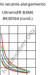Módulo secante-alargamiento , Ultramid® B3M6 BK30564 (Cond), PA6-MD30, BASF