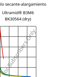 Módulo secante-alargamiento , Ultramid® B3M6 BK30564 (Seco), PA6-MD30, BASF