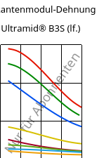 Sekantenmodul-Dehnung , Ultramid® B3S (feucht), PA6, BASF