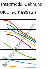 Sekantenmodul-Dehnung , Ultramid® B3S (trocken), PA6, BASF