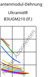 Sekantenmodul-Dehnung , Ultramid® B3UGM210 (feucht), PA6-(GF+MD)60 FR(61), BASF