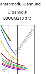 Sekantenmodul-Dehnung , Ultramid® B3UGM210 (trocken), PA6-(GF+MD)60 FR(61), BASF