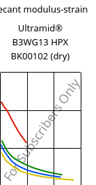 Secant modulus-strain , Ultramid® B3WG13 HPX BK00102 (dry), PA6-GF63, BASF