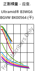正割模量－应变.  , Ultramid® B3WG6 BGVW BK00564 (烘干), PA6-GF30, BASF